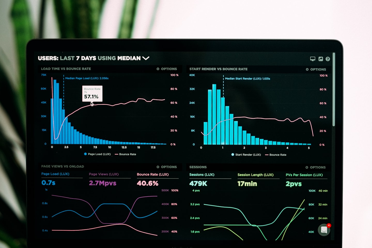 Data analytics dashboard with graphs